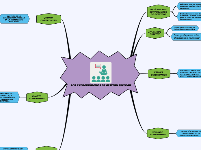 LOS 5 COMPROMISOS DE GESTIÓN ESCOLAR - Mind Map